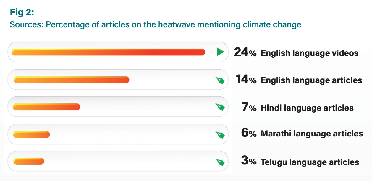 A chart with the percentage of articles on the heatwaves