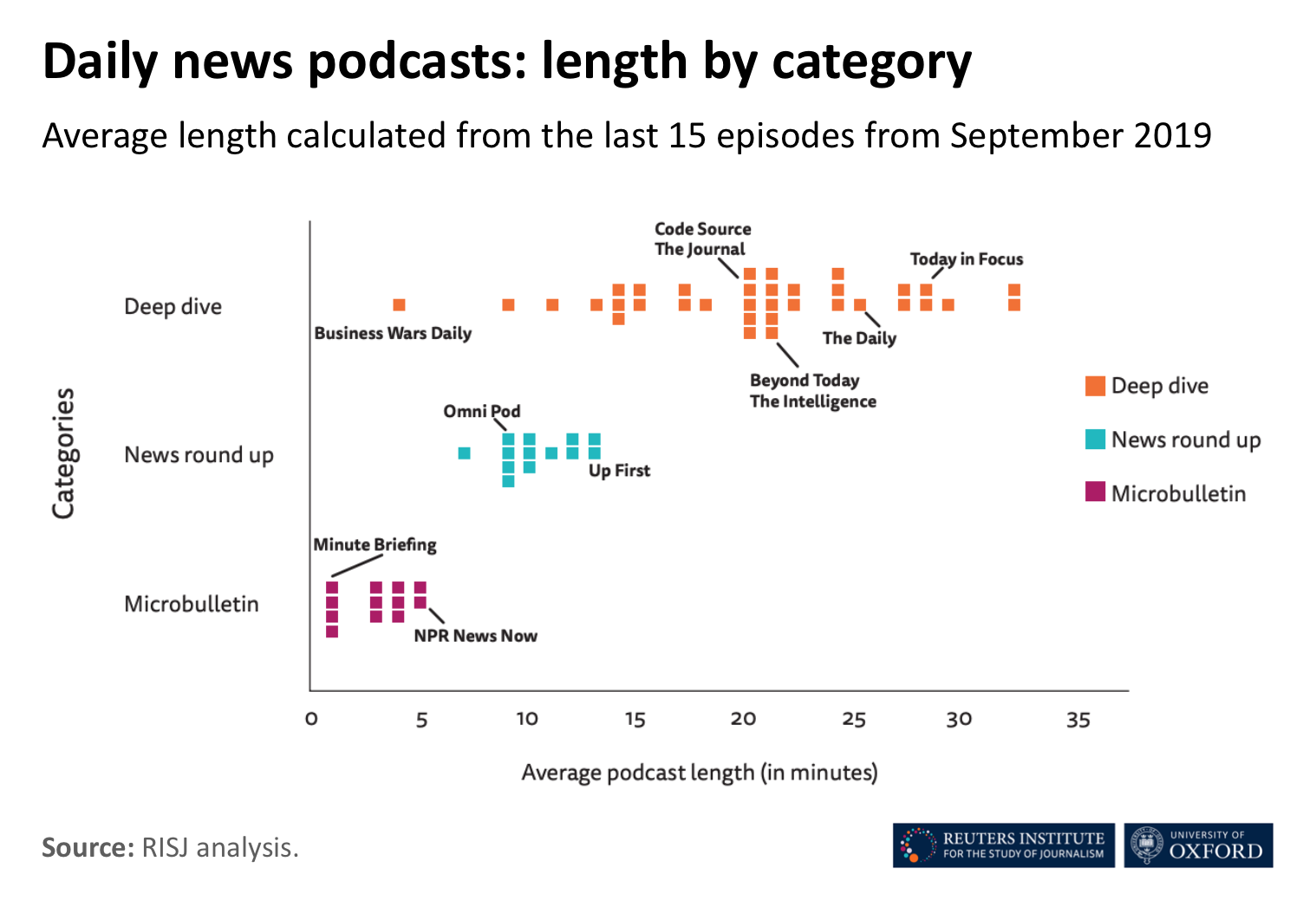 Podcasts by length