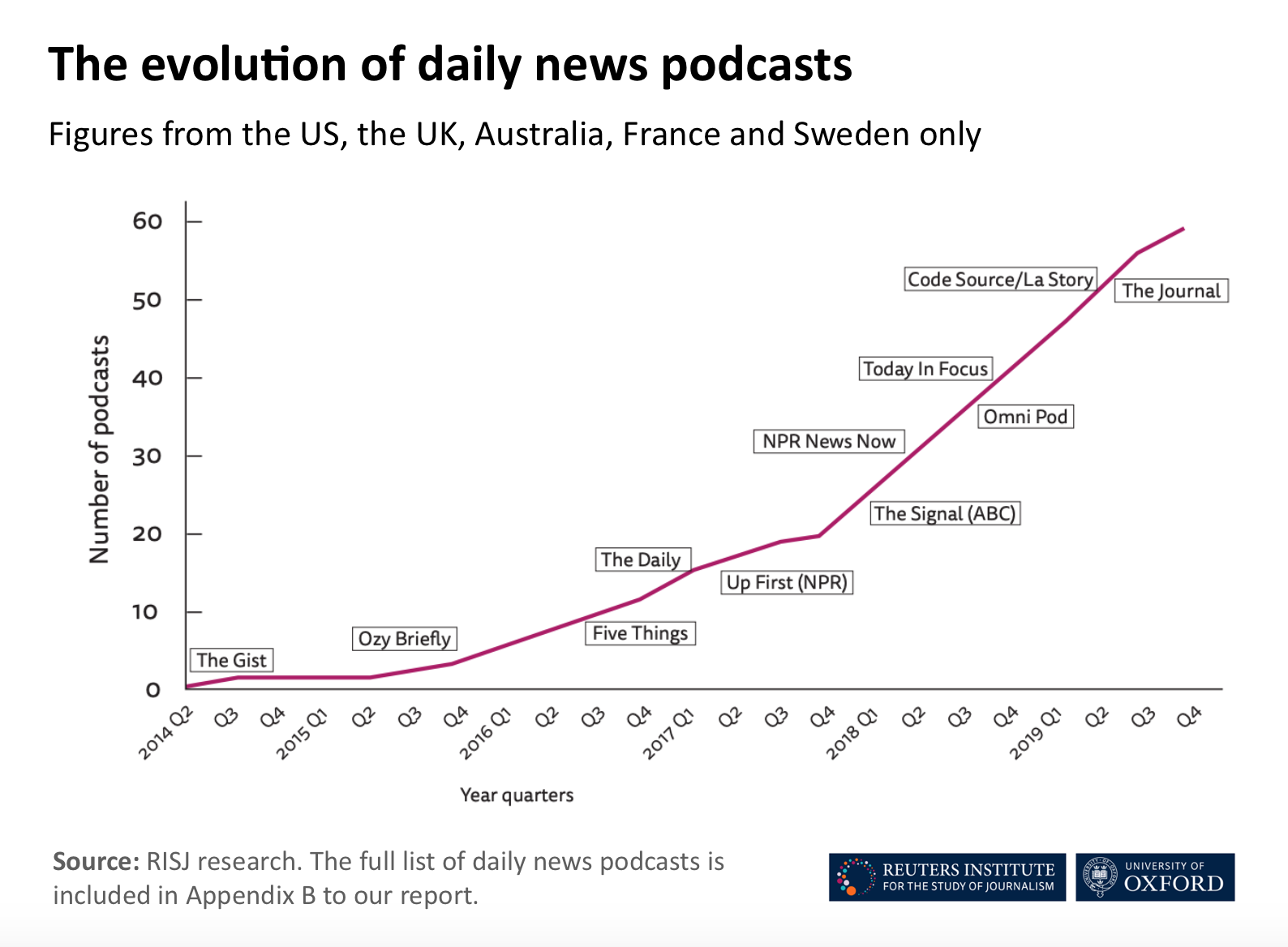 Evolution of news podcasts