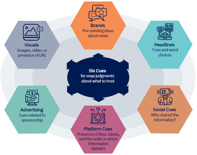 Diagram with six cues for people make snap judgements about news