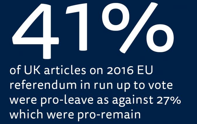 41% of articles pre-referendum in favour of leaving the EU