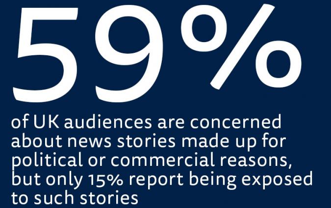 59% concerned about made up news stories
