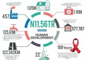Infographic from Premium Times